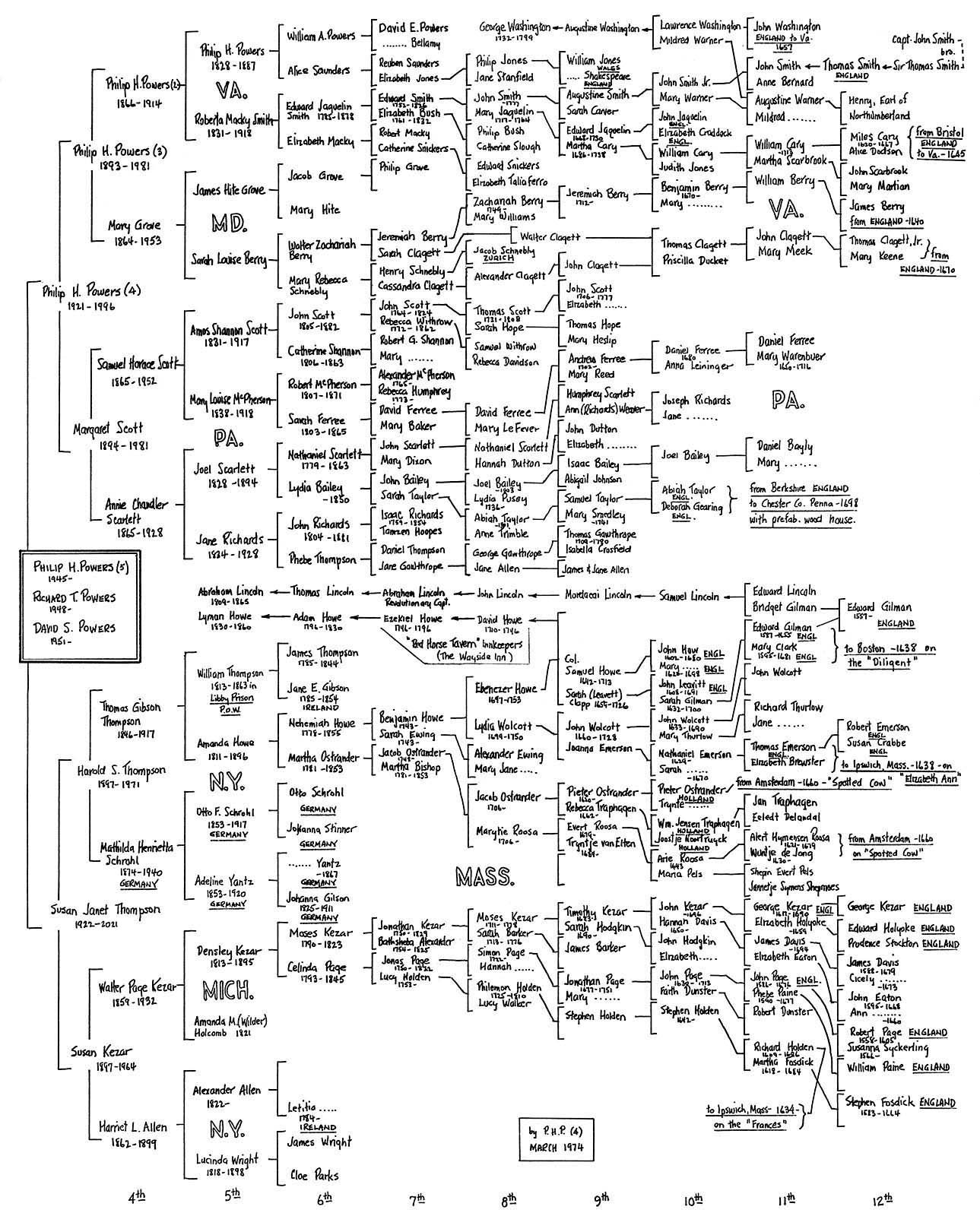 Powers Thompson Family Tree